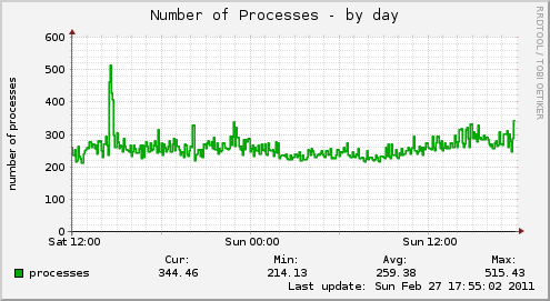 Number of Processes