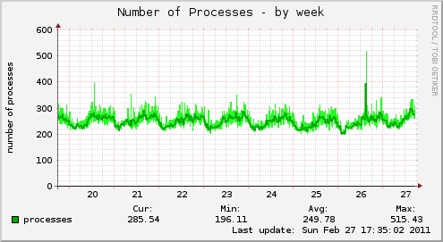 Number of Processes