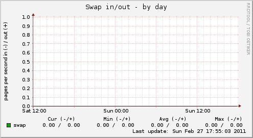 Swap in/out