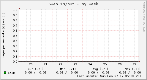 Swap in/out