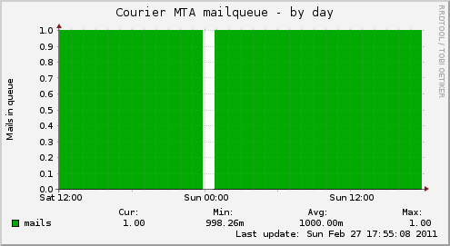 Courier MTA mailqueue