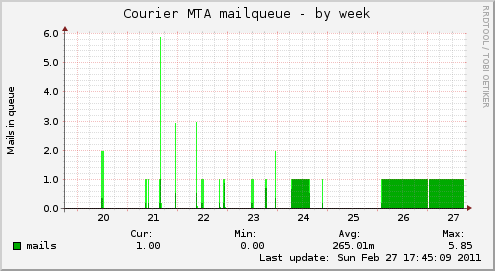 Courier MTA mailqueue