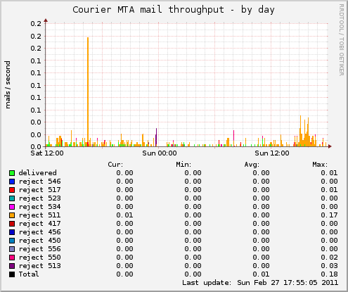 Courier MTA mail throughput