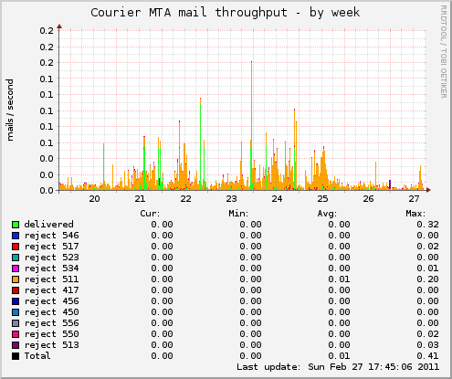 Courier MTA mail throughput