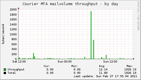 Courier MTA mailvolume throughput