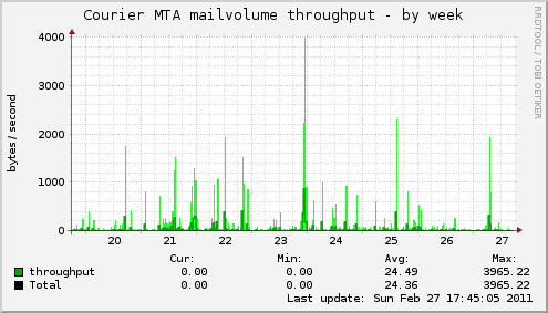 Courier MTA mailvolume throughput