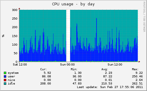 daily graph