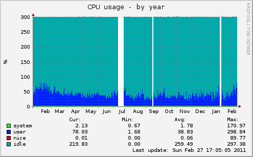 yearly graph