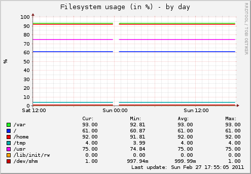Filesystem usage (in %)