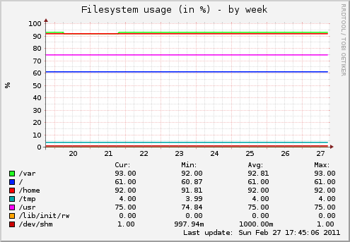 Filesystem usage (in %)