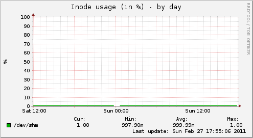 Inode usage (in %)