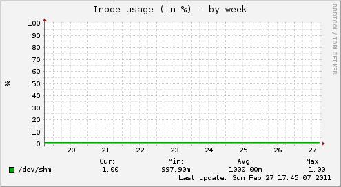 Inode usage (in %)