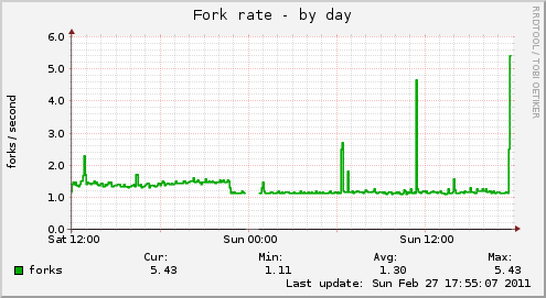 Fork rate