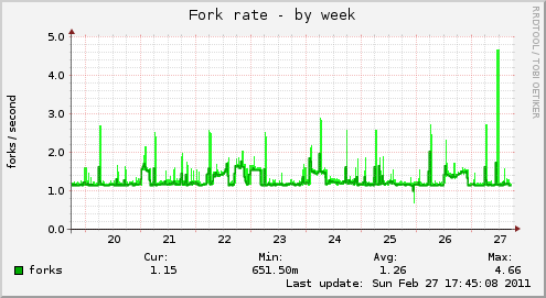 Fork rate