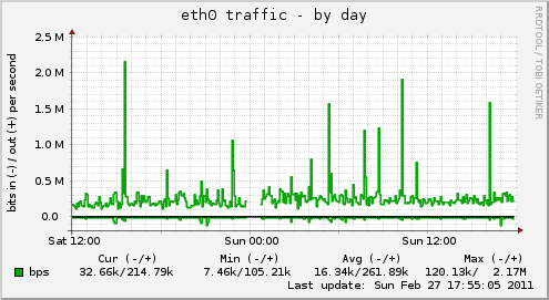 eth0 traffic