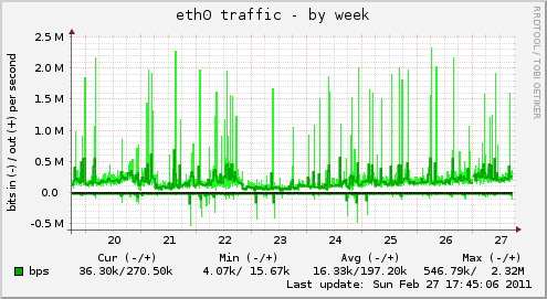 eth0 traffic