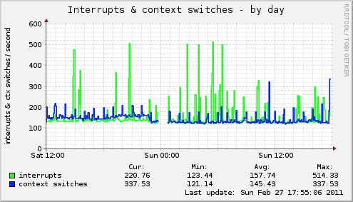 Interrupts & context switches