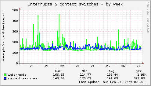 Interrupts & context switches