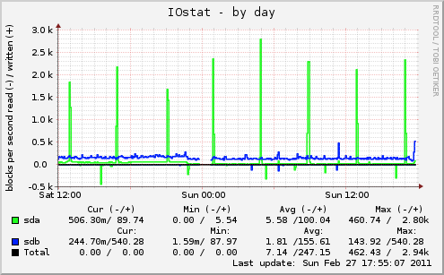 IOstat
