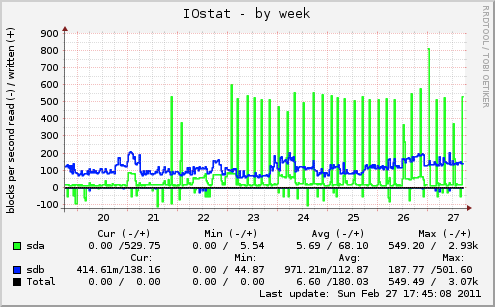 IOstat