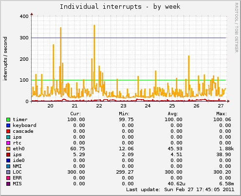 Individual interrupts