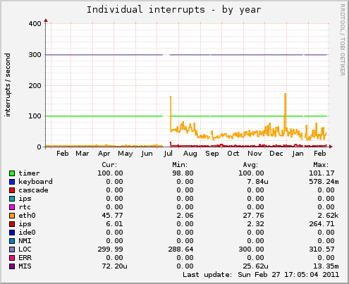 yearly graph