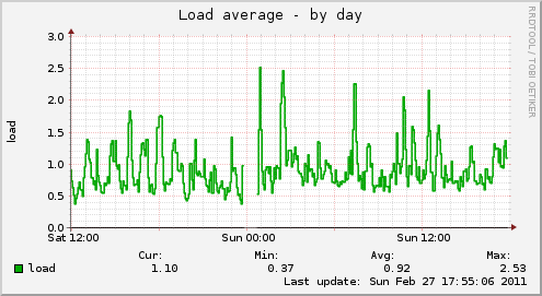 Load average