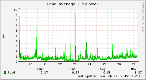 Load average