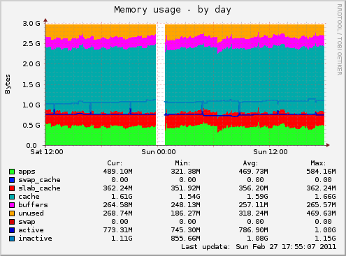 Memory usage