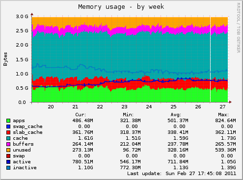 Memory usage