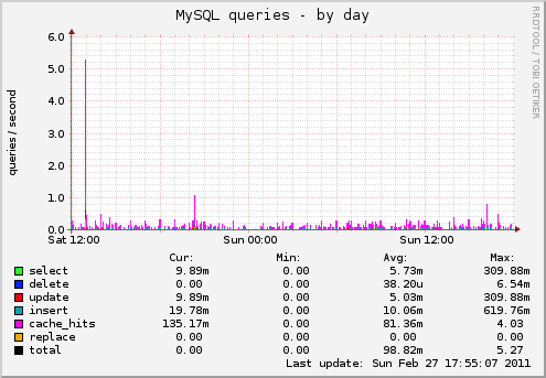 MySQL queries