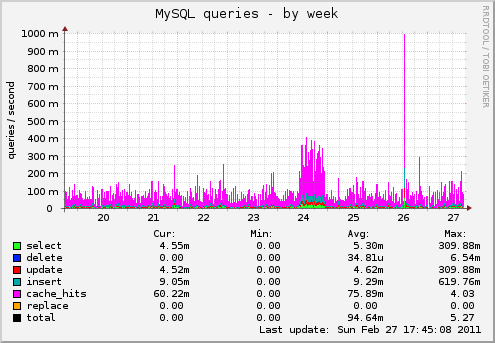 MySQL queries