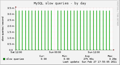 MySQL slow queries