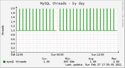 MySQL threads