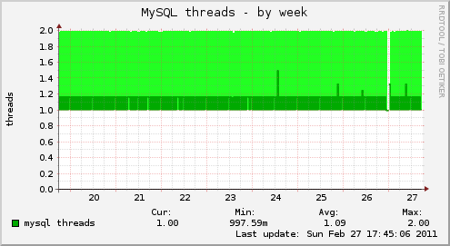 MySQL threads