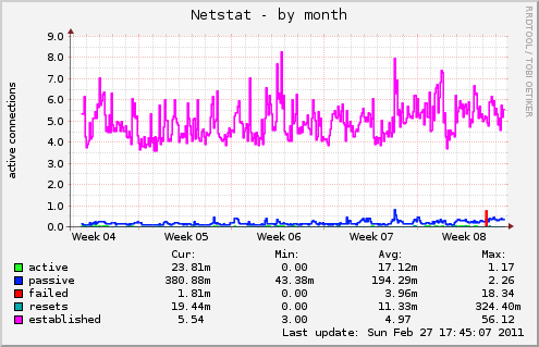 monthly graph