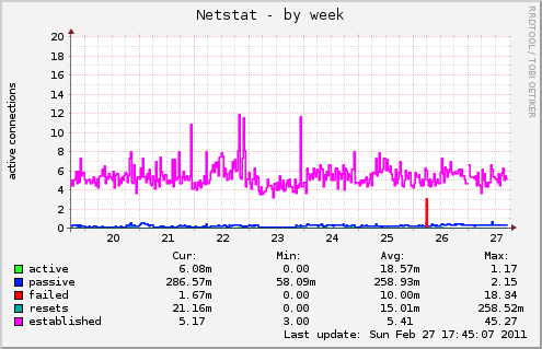 Netstat