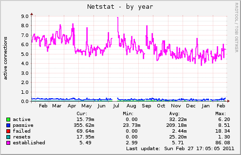 yearly graph