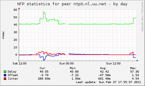 NTP statistics for peer ntp0.nl.uu.net