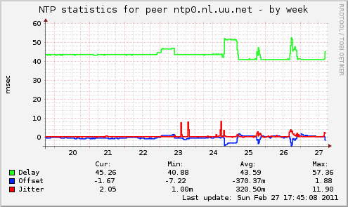 NTP statistics for peer ntp0.nl.uu.net