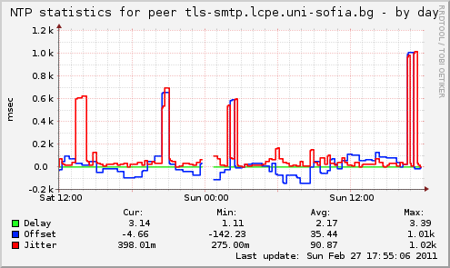 NTP statistics for peer tls-smtp.lcpe.uni-sofia.bg