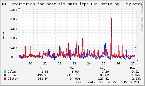 NTP statistics for peer tls-smtp.lcpe.uni-sofia.bg