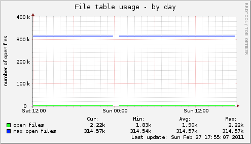 File table usage