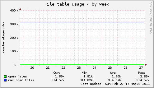 File table usage