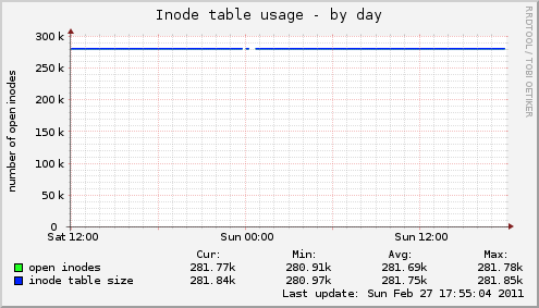 Inode table usage