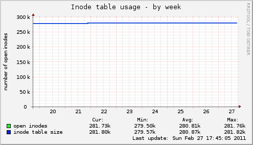 Inode table usage