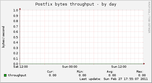 Postfix bytes throughput