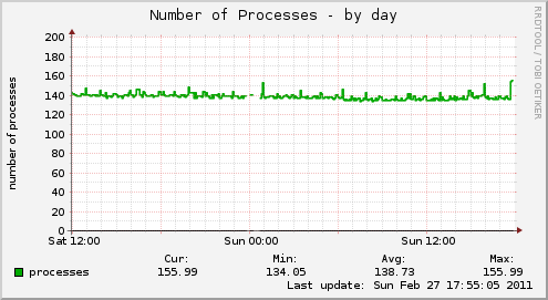 Number of Processes