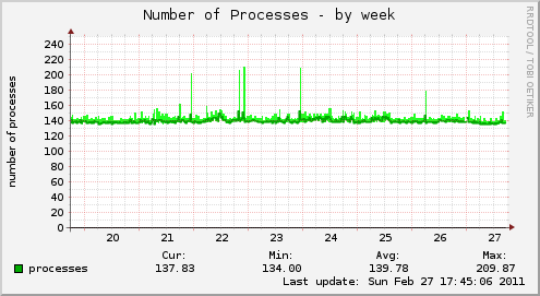 Number of Processes