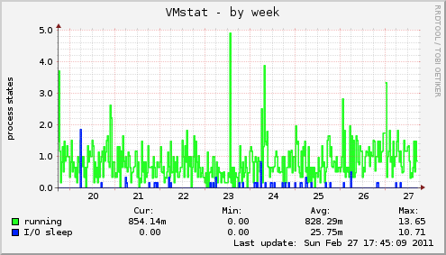 VMstat